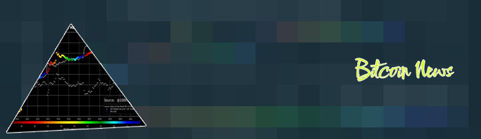 Bit coin rate now